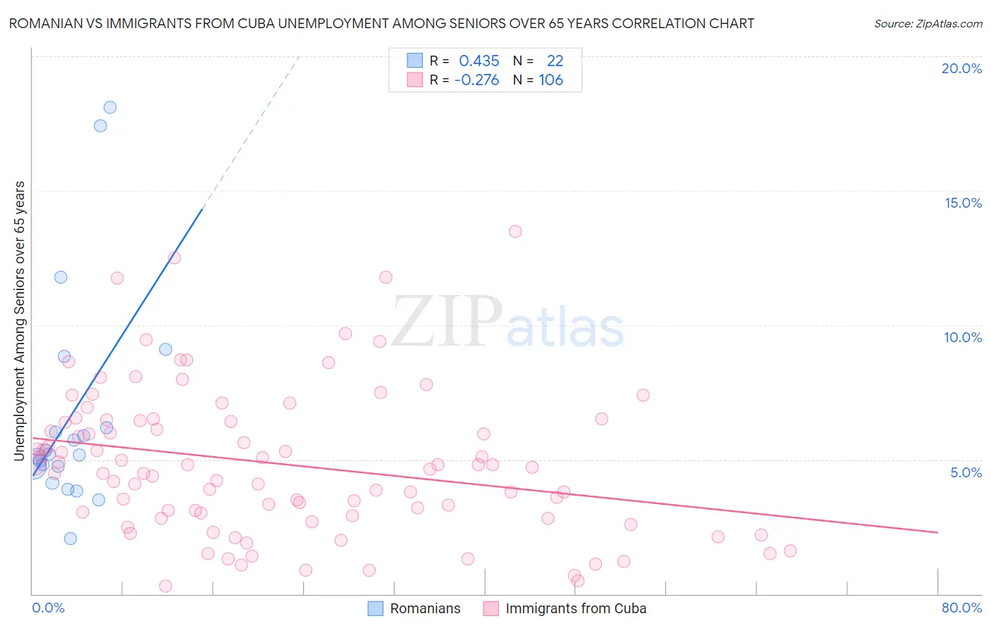 Romanian vs Immigrants from Cuba Unemployment Among Seniors over 65 years