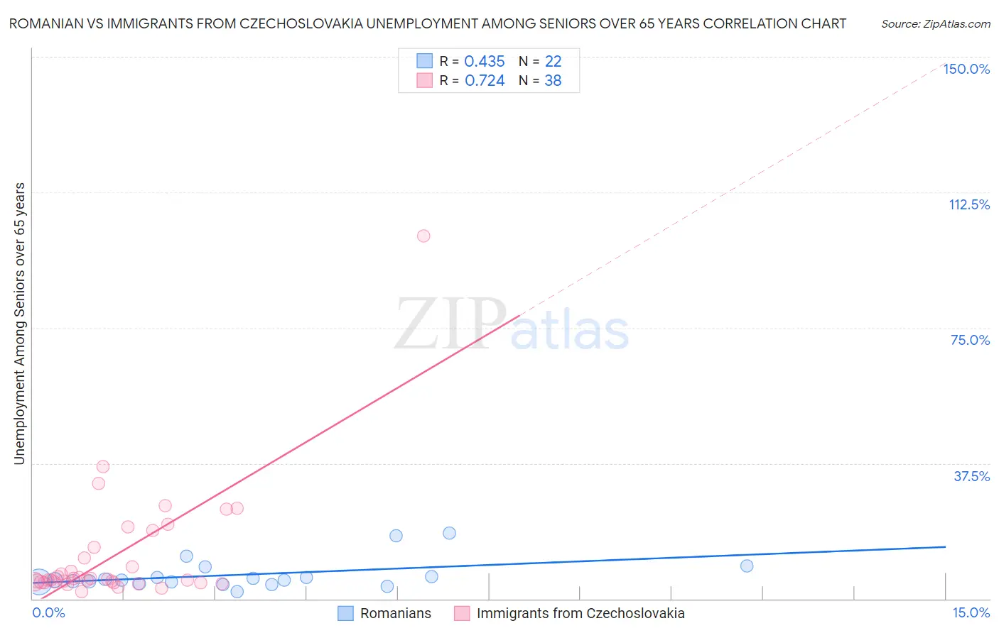 Romanian vs Immigrants from Czechoslovakia Unemployment Among Seniors over 65 years