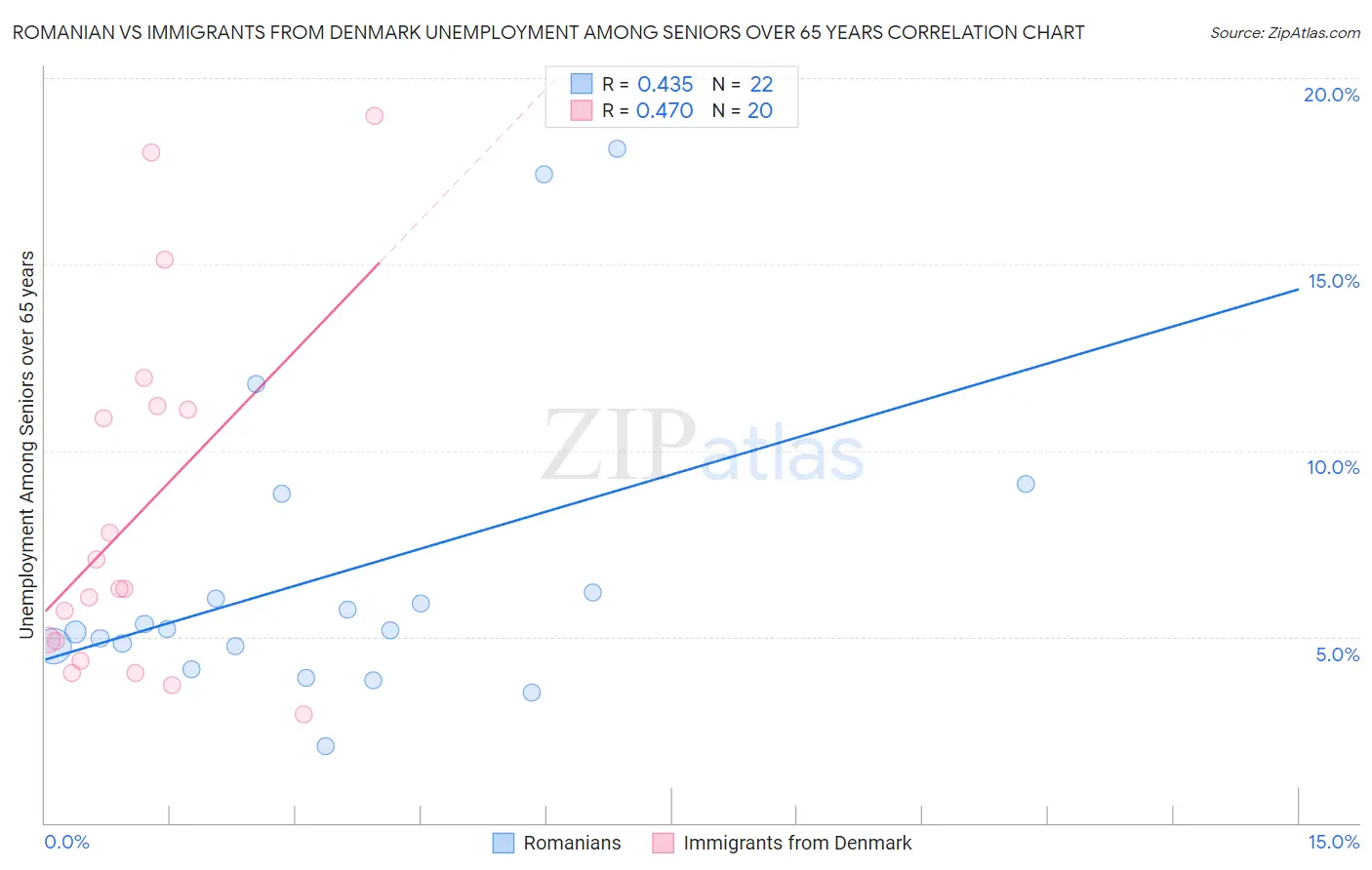 Romanian vs Immigrants from Denmark Unemployment Among Seniors over 65 years