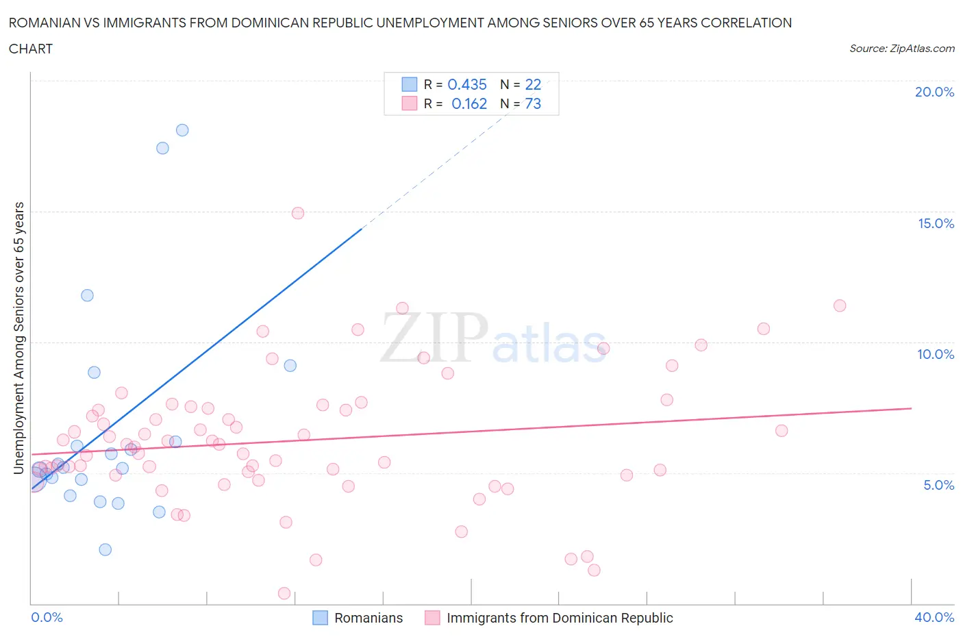 Romanian vs Immigrants from Dominican Republic Unemployment Among Seniors over 65 years