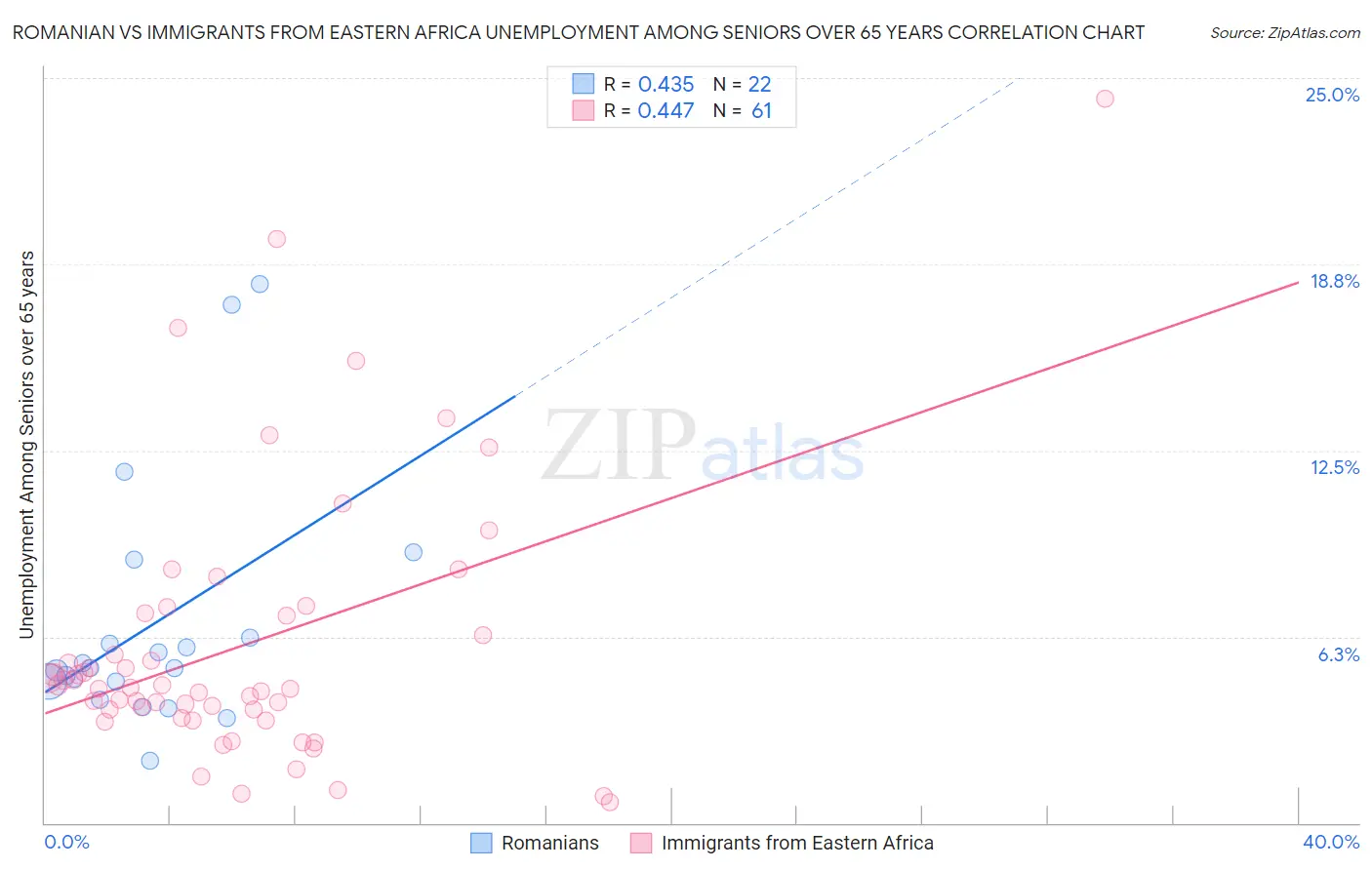 Romanian vs Immigrants from Eastern Africa Unemployment Among Seniors over 65 years