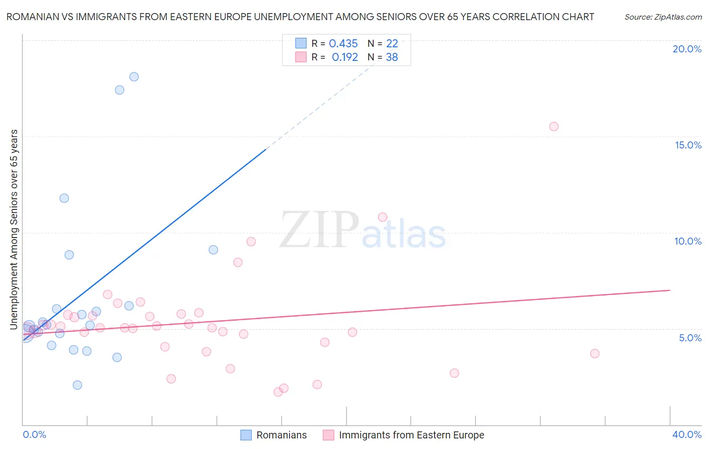 Romanian vs Immigrants from Eastern Europe Unemployment Among Seniors over 65 years