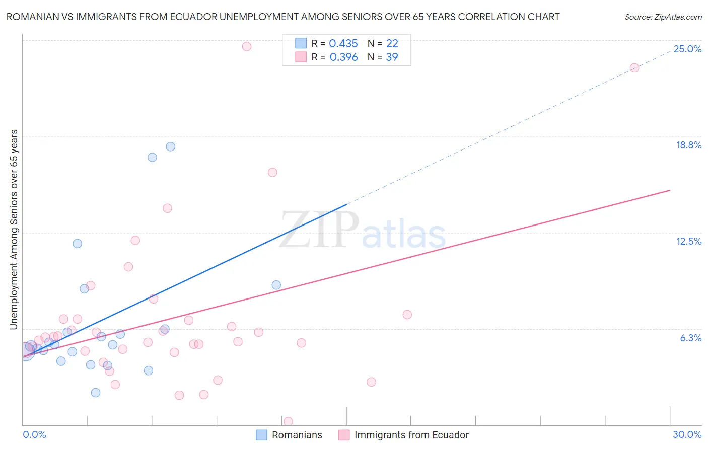 Romanian vs Immigrants from Ecuador Unemployment Among Seniors over 65 years