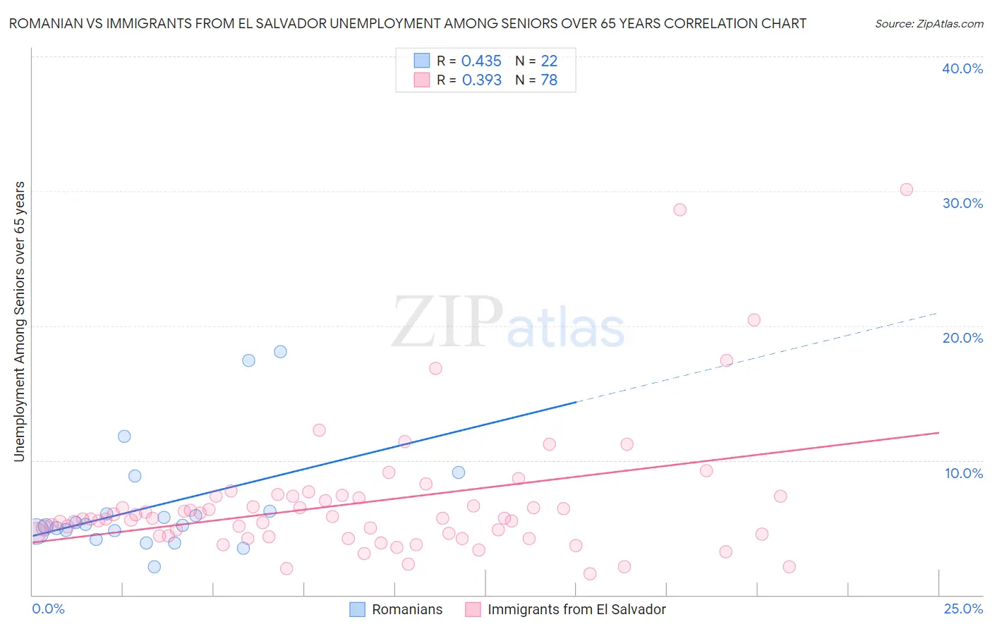 Romanian vs Immigrants from El Salvador Unemployment Among Seniors over 65 years