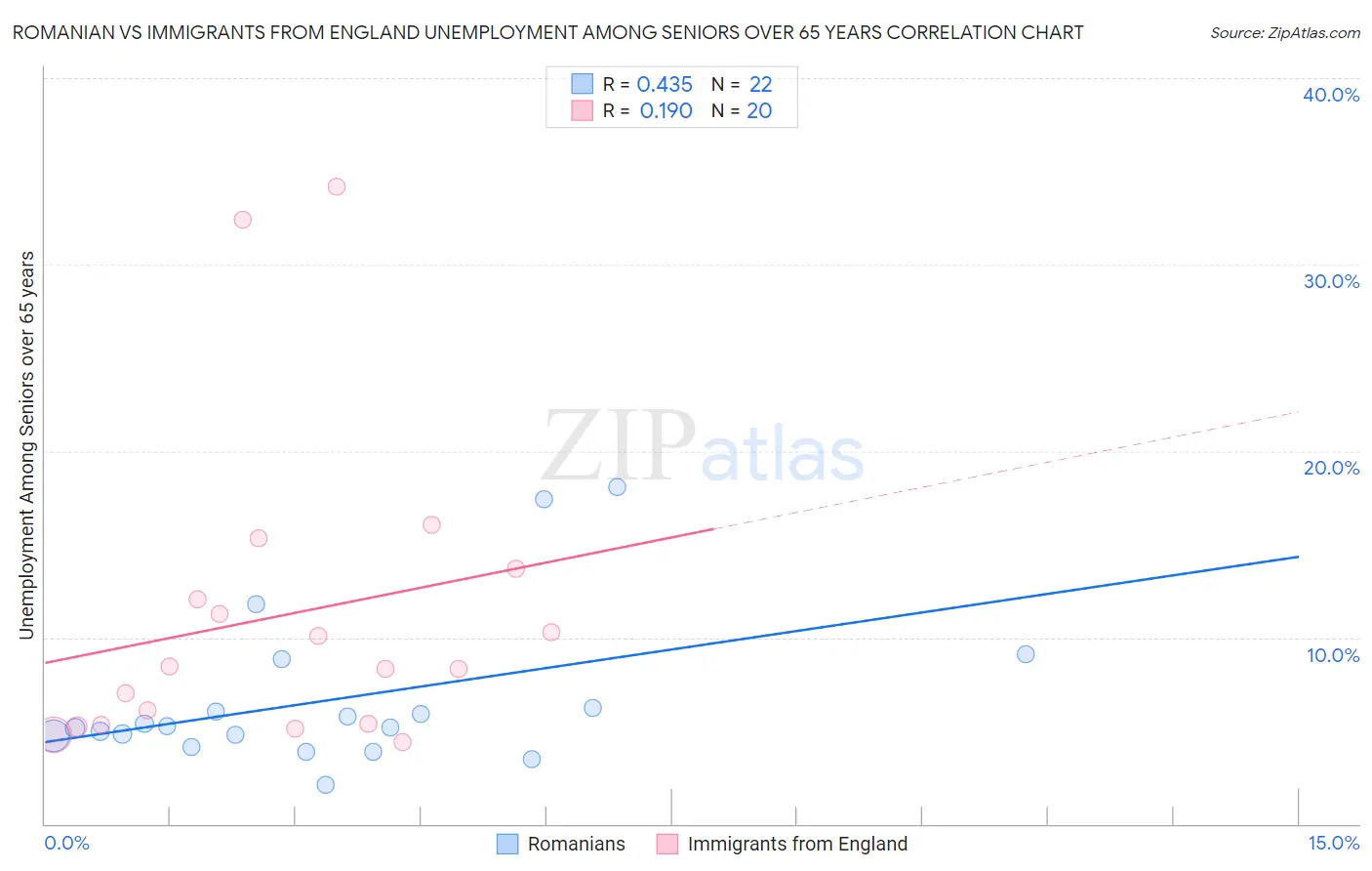 Romanian vs Immigrants from England Unemployment Among Seniors over 65 years