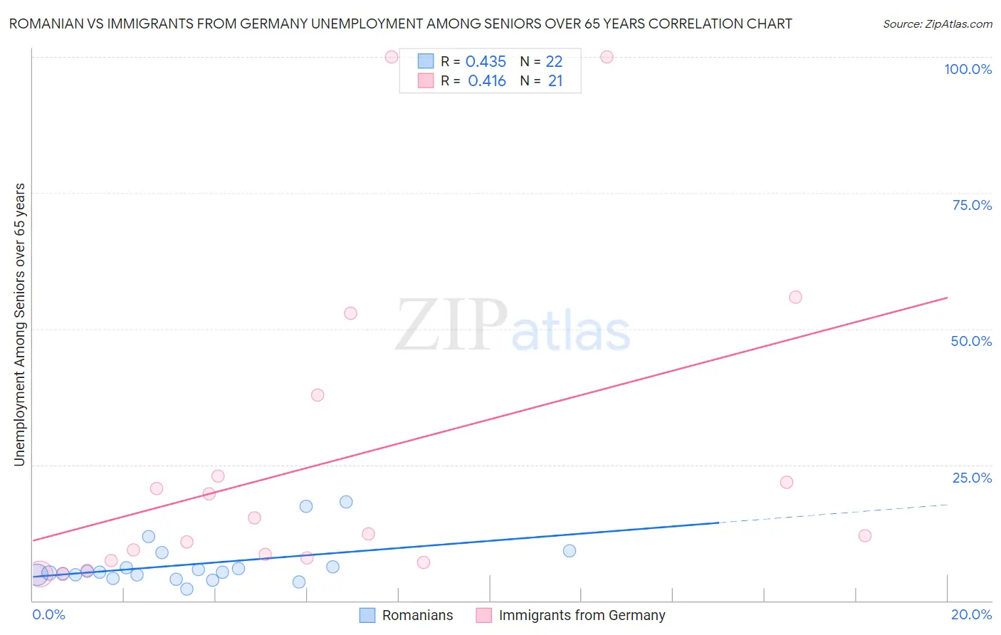 Romanian vs Immigrants from Germany Unemployment Among Seniors over 65 years