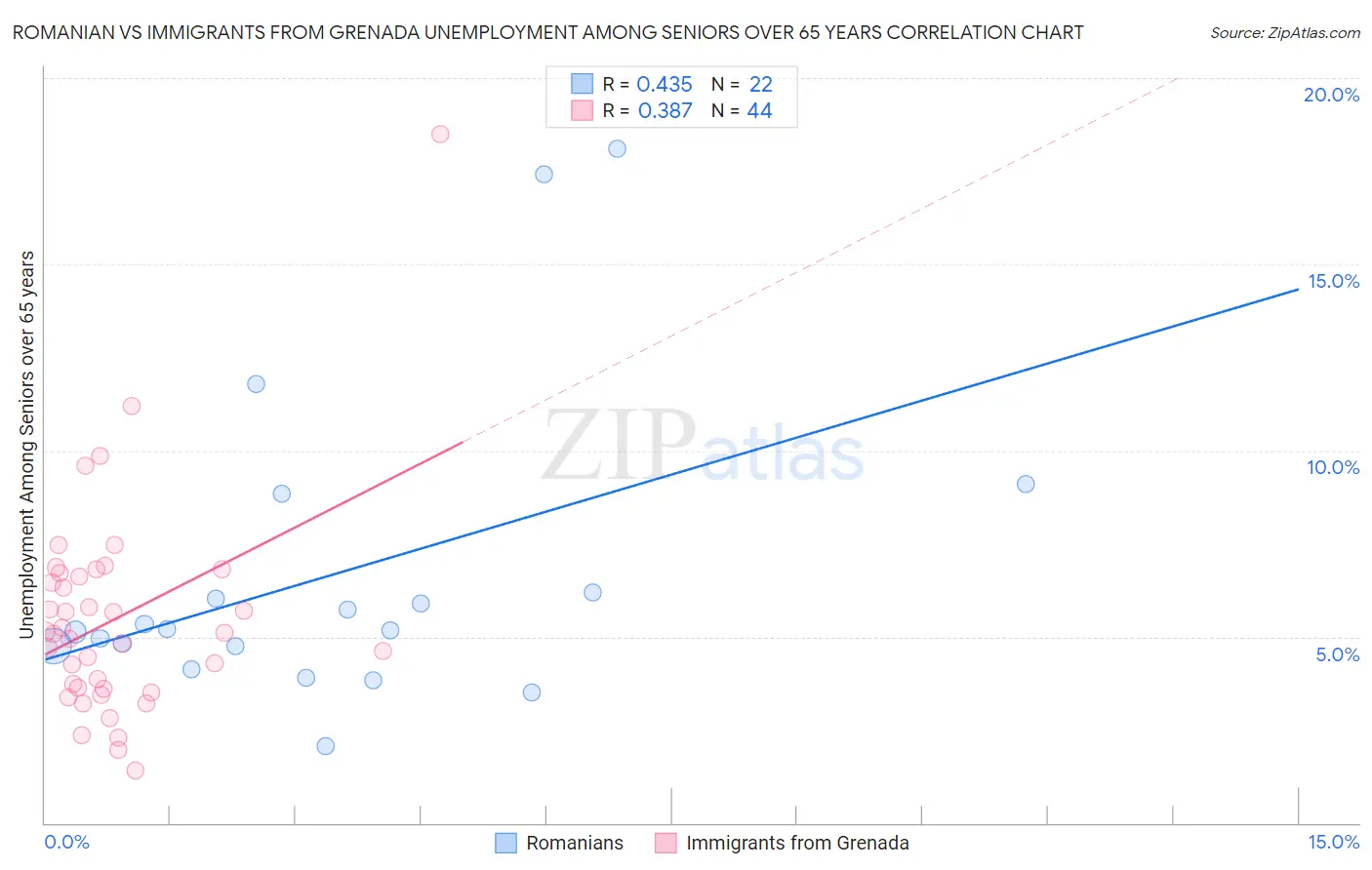 Romanian vs Immigrants from Grenada Unemployment Among Seniors over 65 years