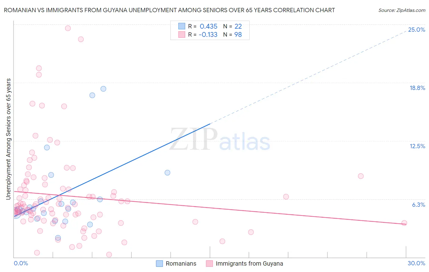 Romanian vs Immigrants from Guyana Unemployment Among Seniors over 65 years