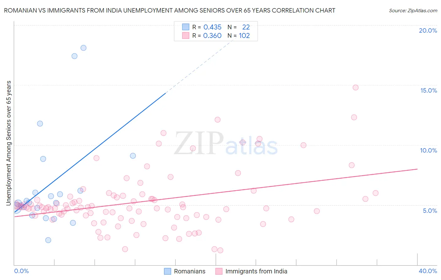 Romanian vs Immigrants from India Unemployment Among Seniors over 65 years