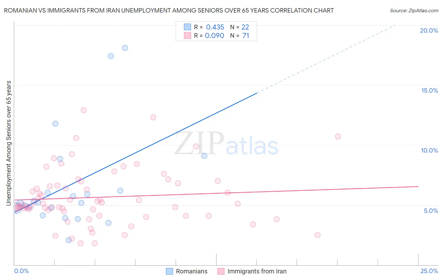 Romanian vs Immigrants from Iran Unemployment Among Seniors over 65 years