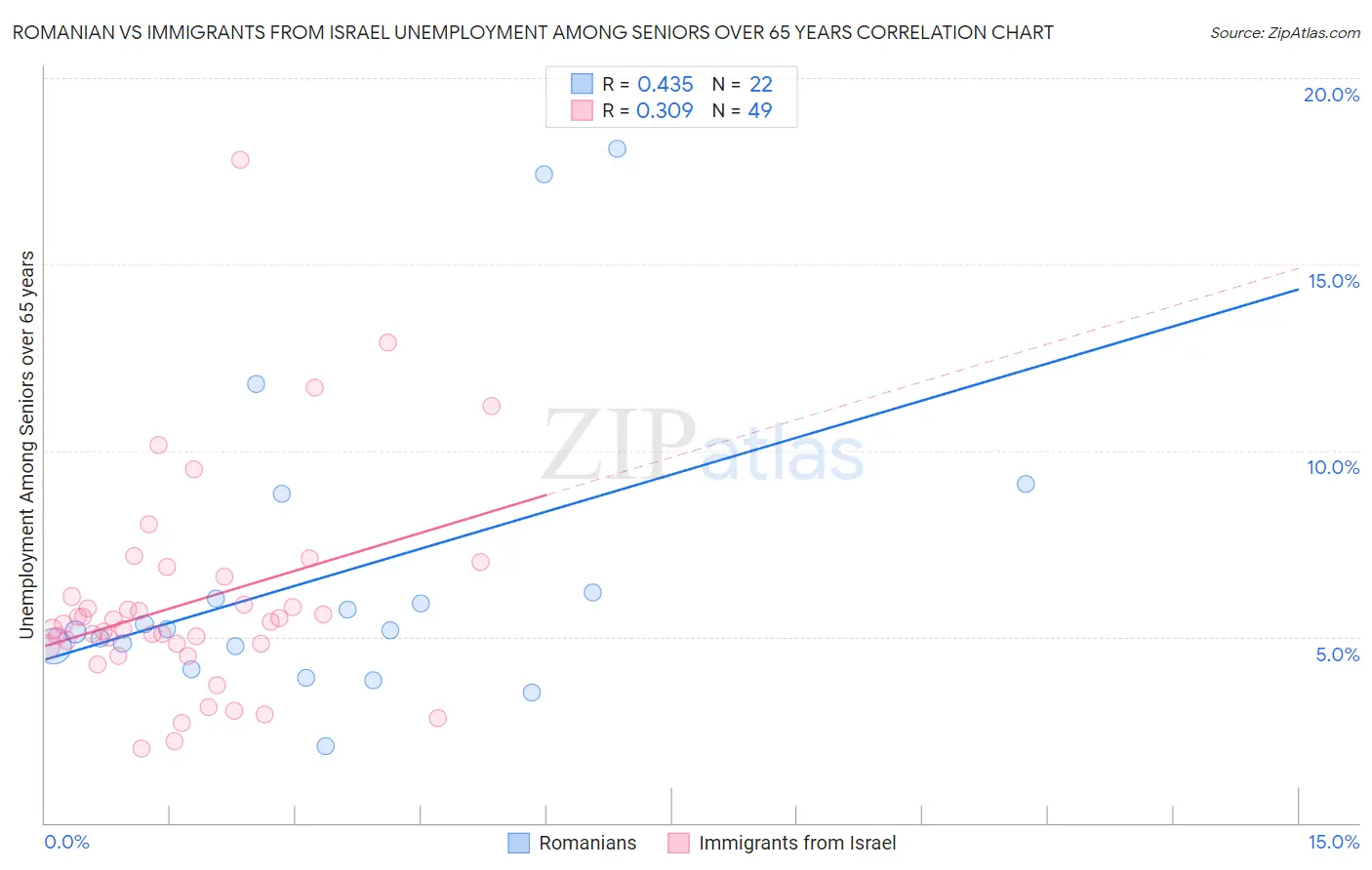 Romanian vs Immigrants from Israel Unemployment Among Seniors over 65 years