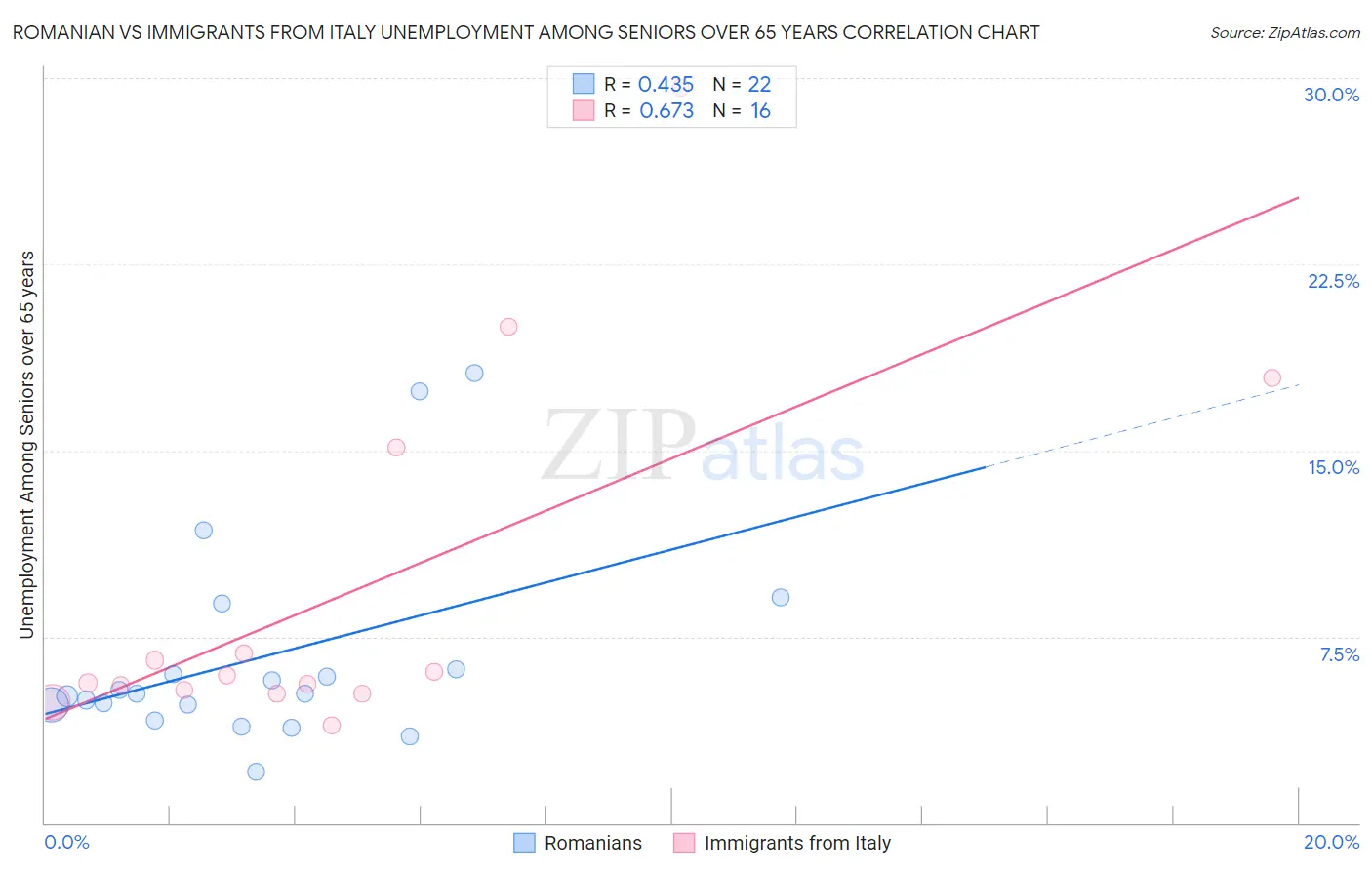 Romanian vs Immigrants from Italy Unemployment Among Seniors over 65 years