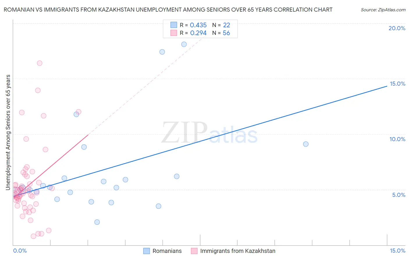 Romanian vs Immigrants from Kazakhstan Unemployment Among Seniors over 65 years