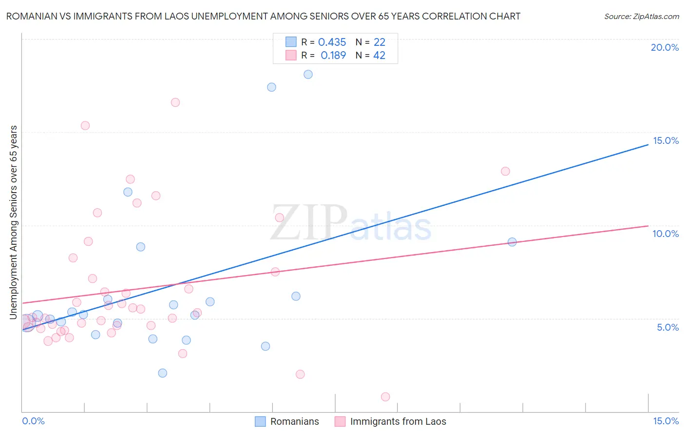 Romanian vs Immigrants from Laos Unemployment Among Seniors over 65 years