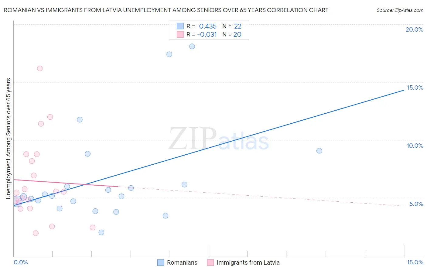 Romanian vs Immigrants from Latvia Unemployment Among Seniors over 65 years