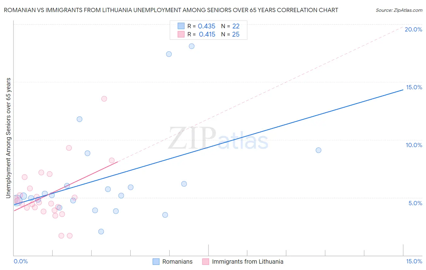 Romanian vs Immigrants from Lithuania Unemployment Among Seniors over 65 years