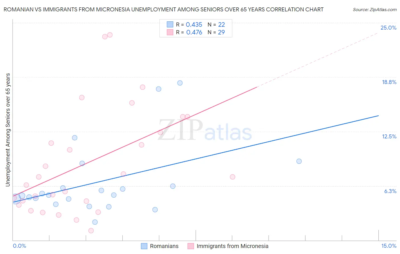 Romanian vs Immigrants from Micronesia Unemployment Among Seniors over 65 years