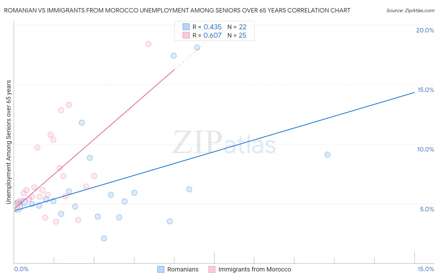 Romanian vs Immigrants from Morocco Unemployment Among Seniors over 65 years