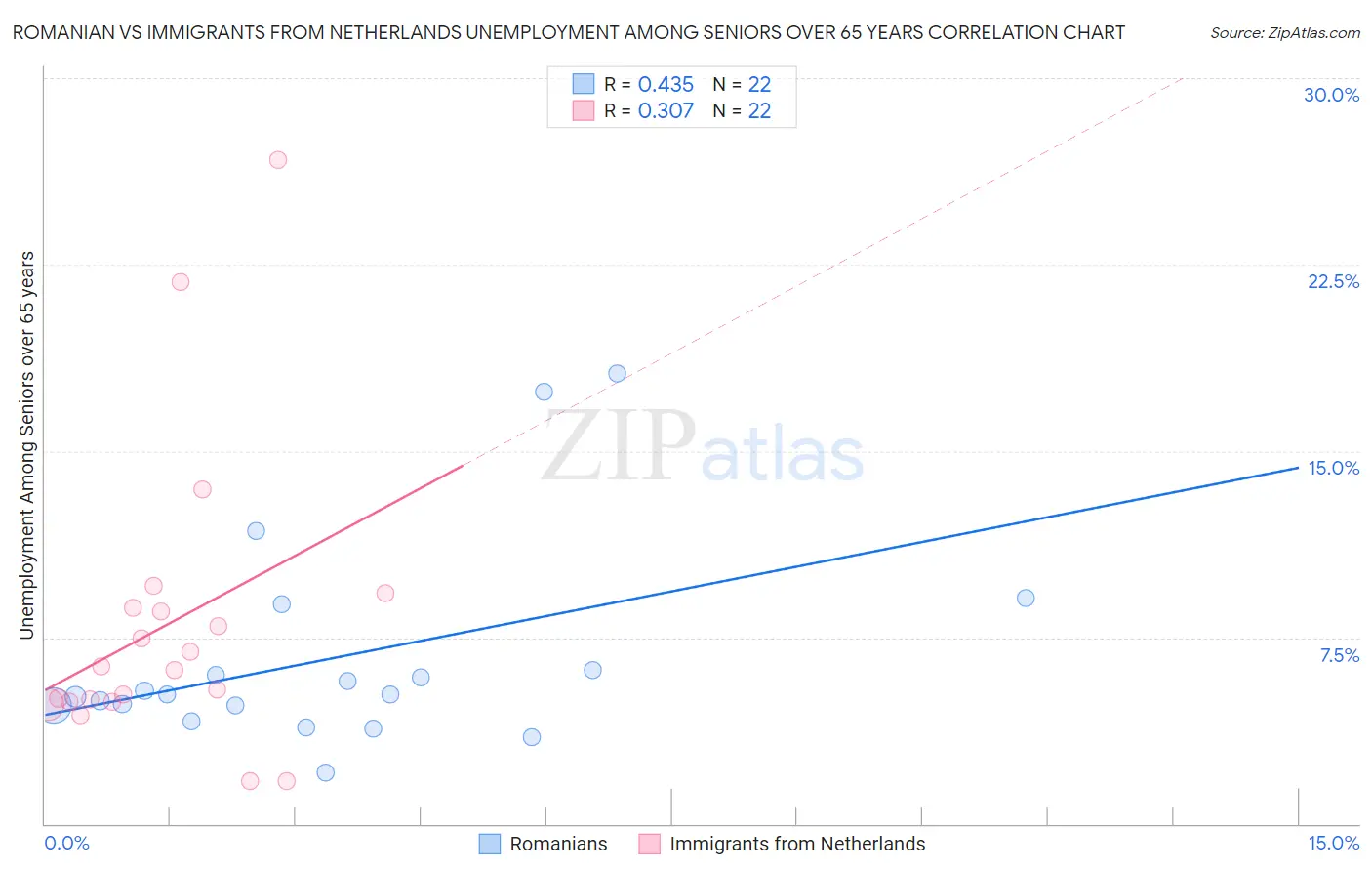 Romanian vs Immigrants from Netherlands Unemployment Among Seniors over 65 years