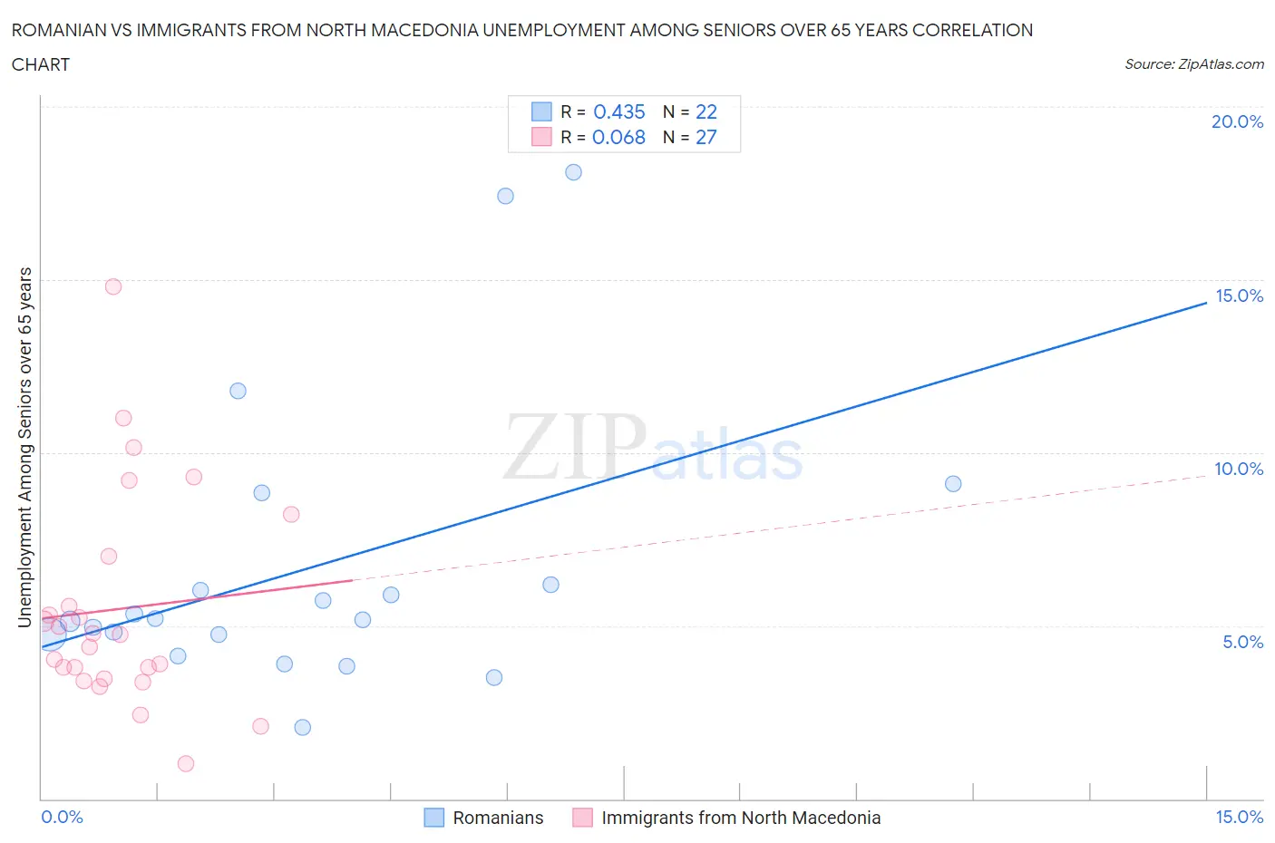 Romanian vs Immigrants from North Macedonia Unemployment Among Seniors over 65 years