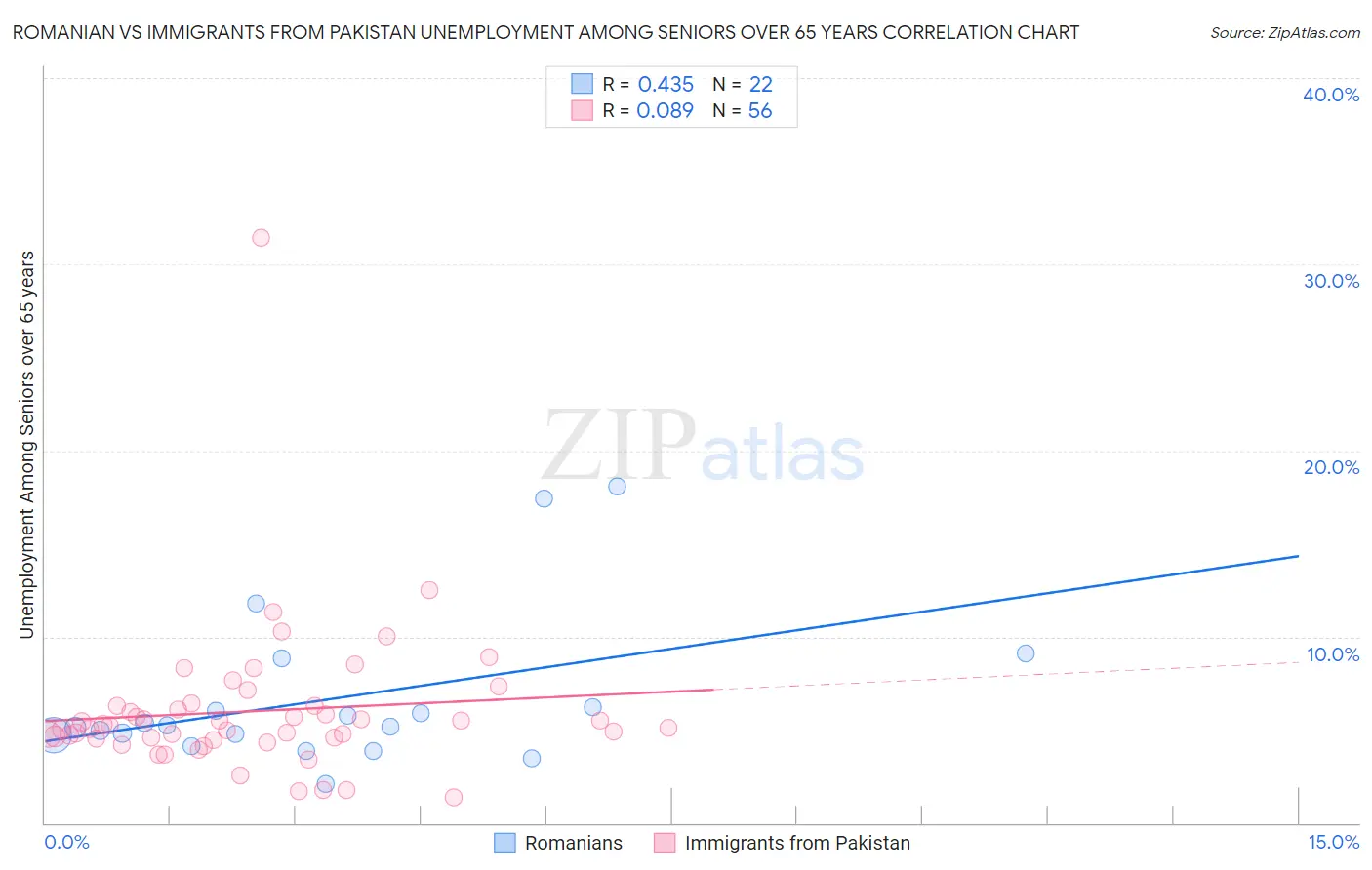 Romanian vs Immigrants from Pakistan Unemployment Among Seniors over 65 years