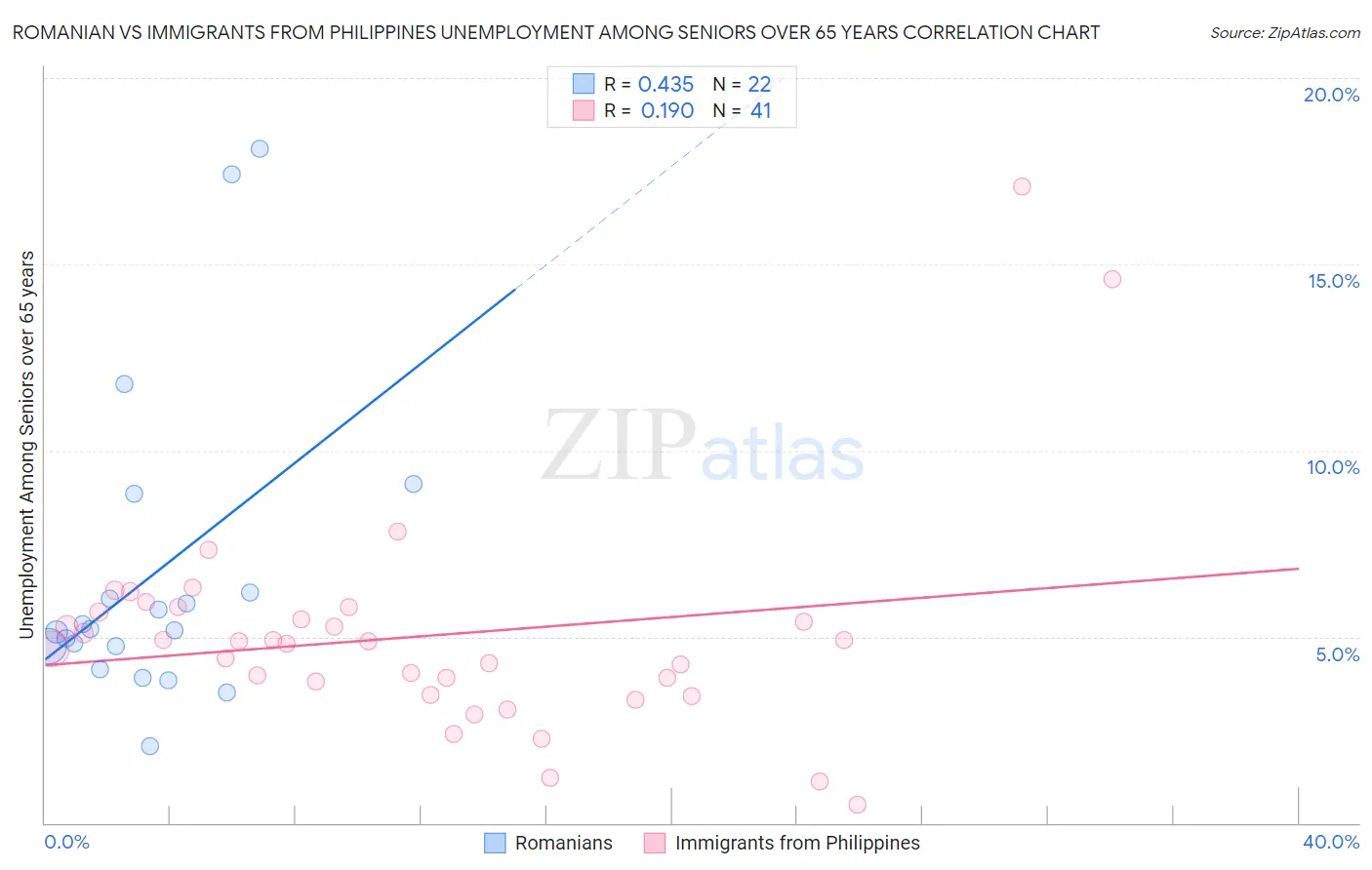 Romanian vs Immigrants from Philippines Unemployment Among Seniors over 65 years