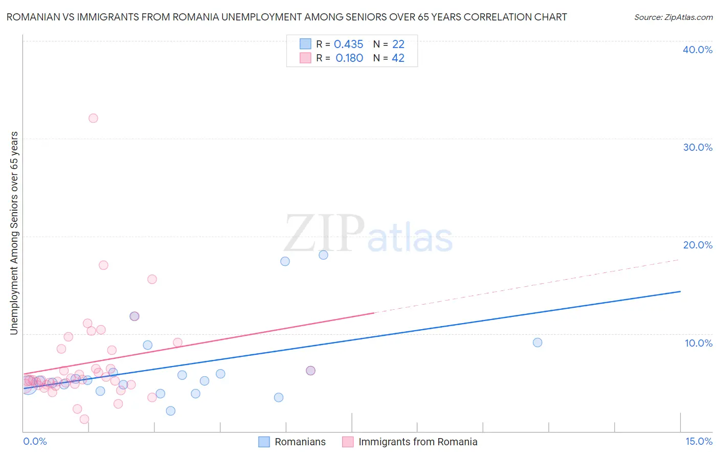 Romanian vs Immigrants from Romania Unemployment Among Seniors over 65 years