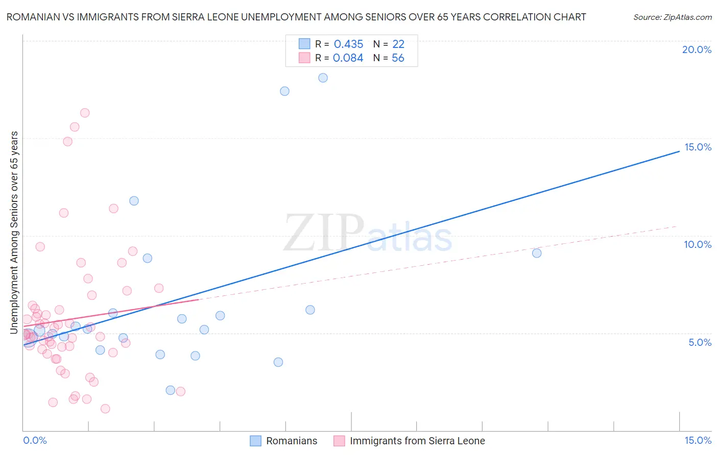 Romanian vs Immigrants from Sierra Leone Unemployment Among Seniors over 65 years