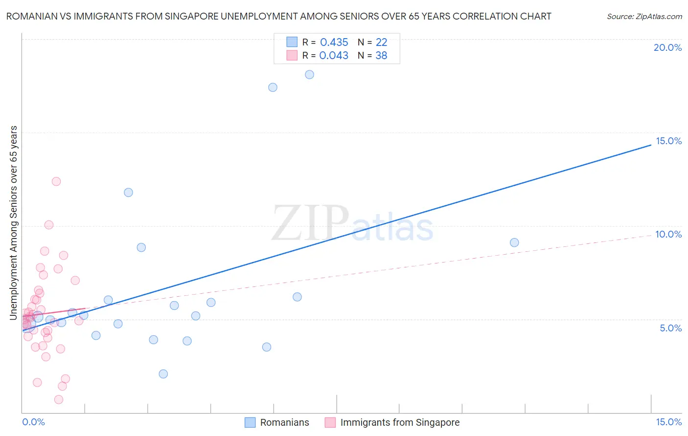 Romanian vs Immigrants from Singapore Unemployment Among Seniors over 65 years