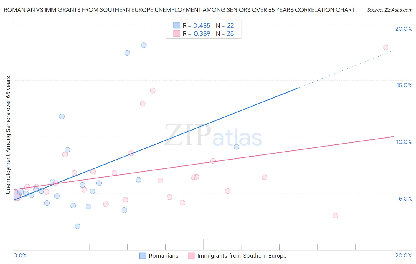 Romanian vs Immigrants from Southern Europe Unemployment Among Seniors over 65 years