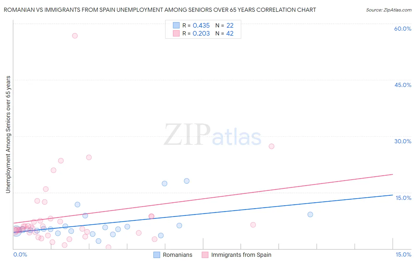 Romanian vs Immigrants from Spain Unemployment Among Seniors over 65 years