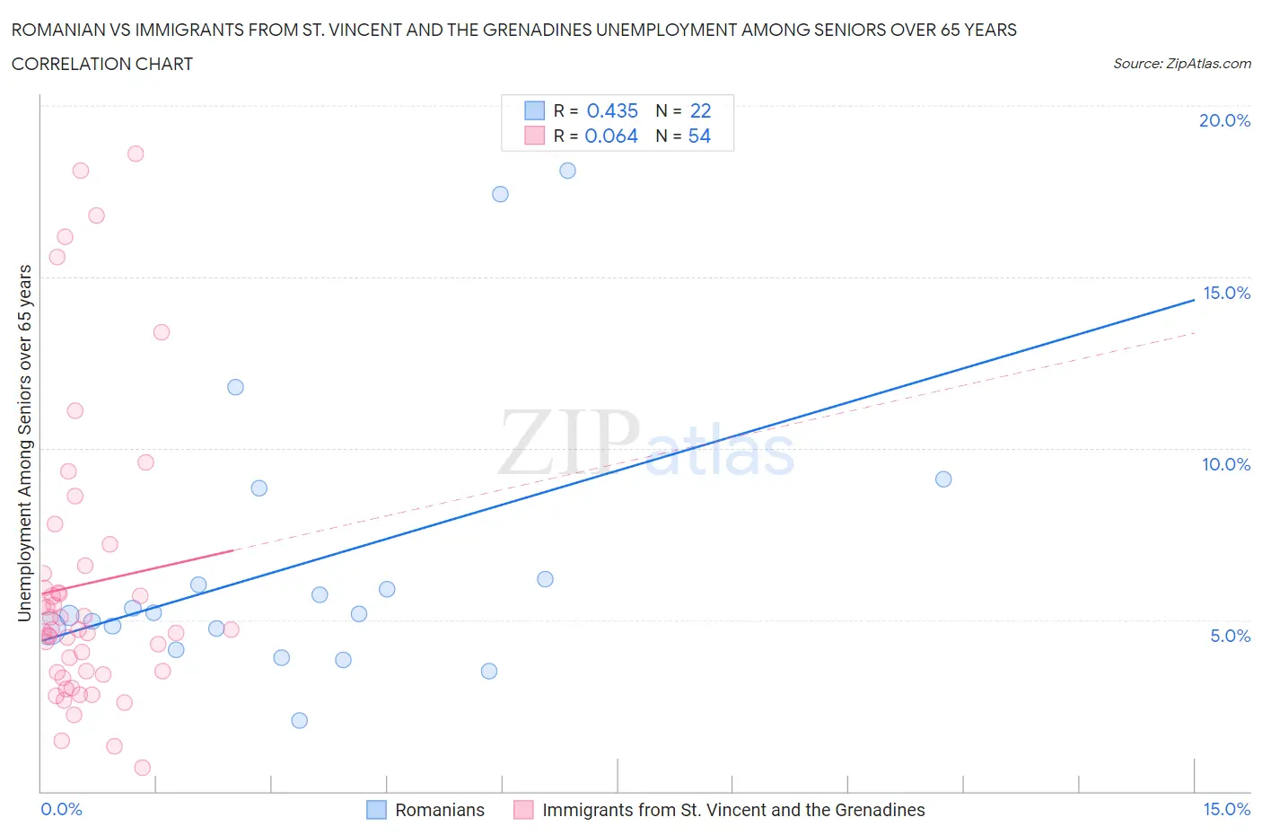 Romanian vs Immigrants from St. Vincent and the Grenadines Unemployment Among Seniors over 65 years