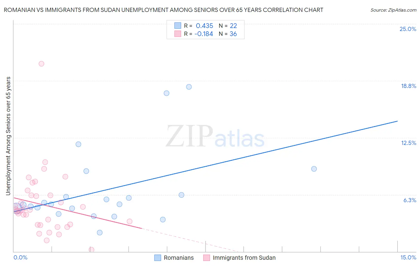 Romanian vs Immigrants from Sudan Unemployment Among Seniors over 65 years