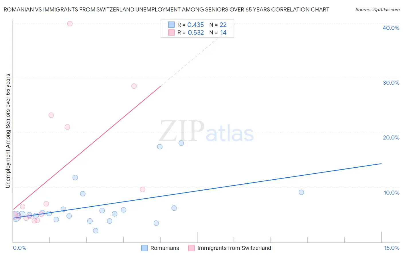 Romanian vs Immigrants from Switzerland Unemployment Among Seniors over 65 years