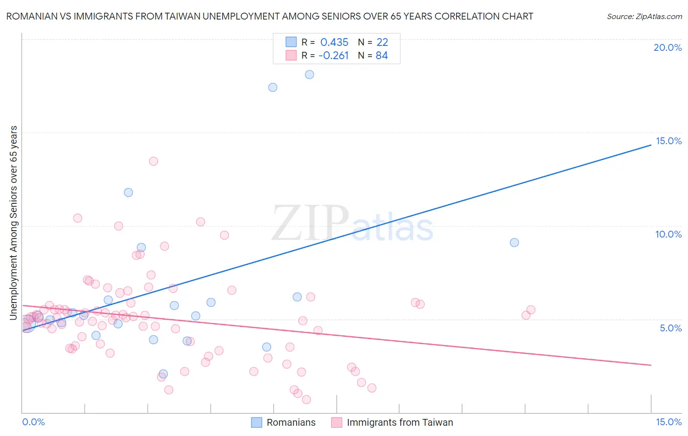Romanian vs Immigrants from Taiwan Unemployment Among Seniors over 65 years