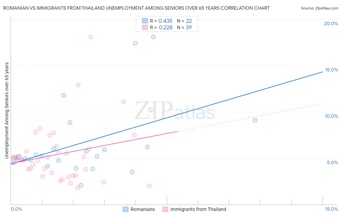 Romanian vs Immigrants from Thailand Unemployment Among Seniors over 65 years