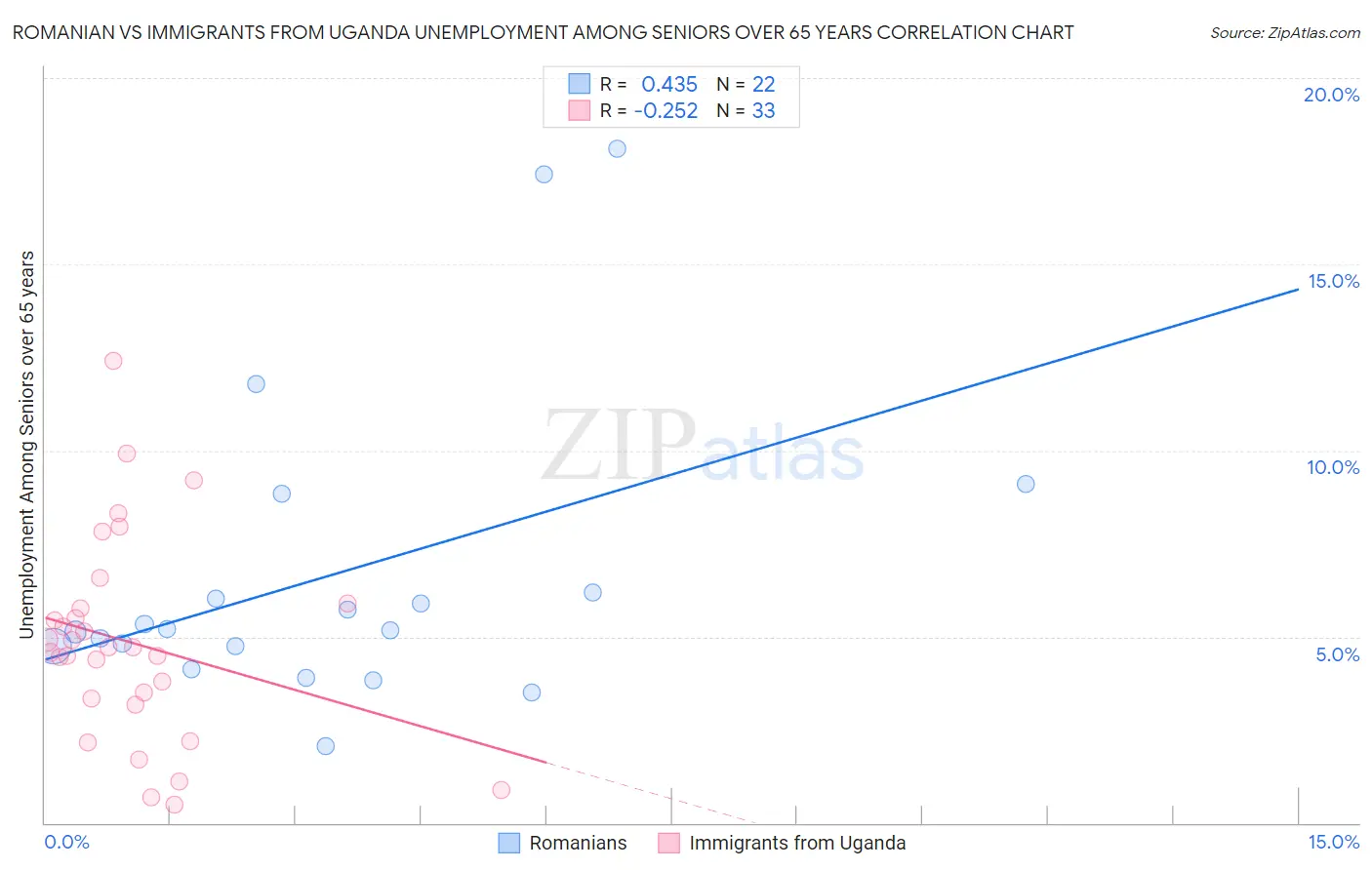Romanian vs Immigrants from Uganda Unemployment Among Seniors over 65 years
