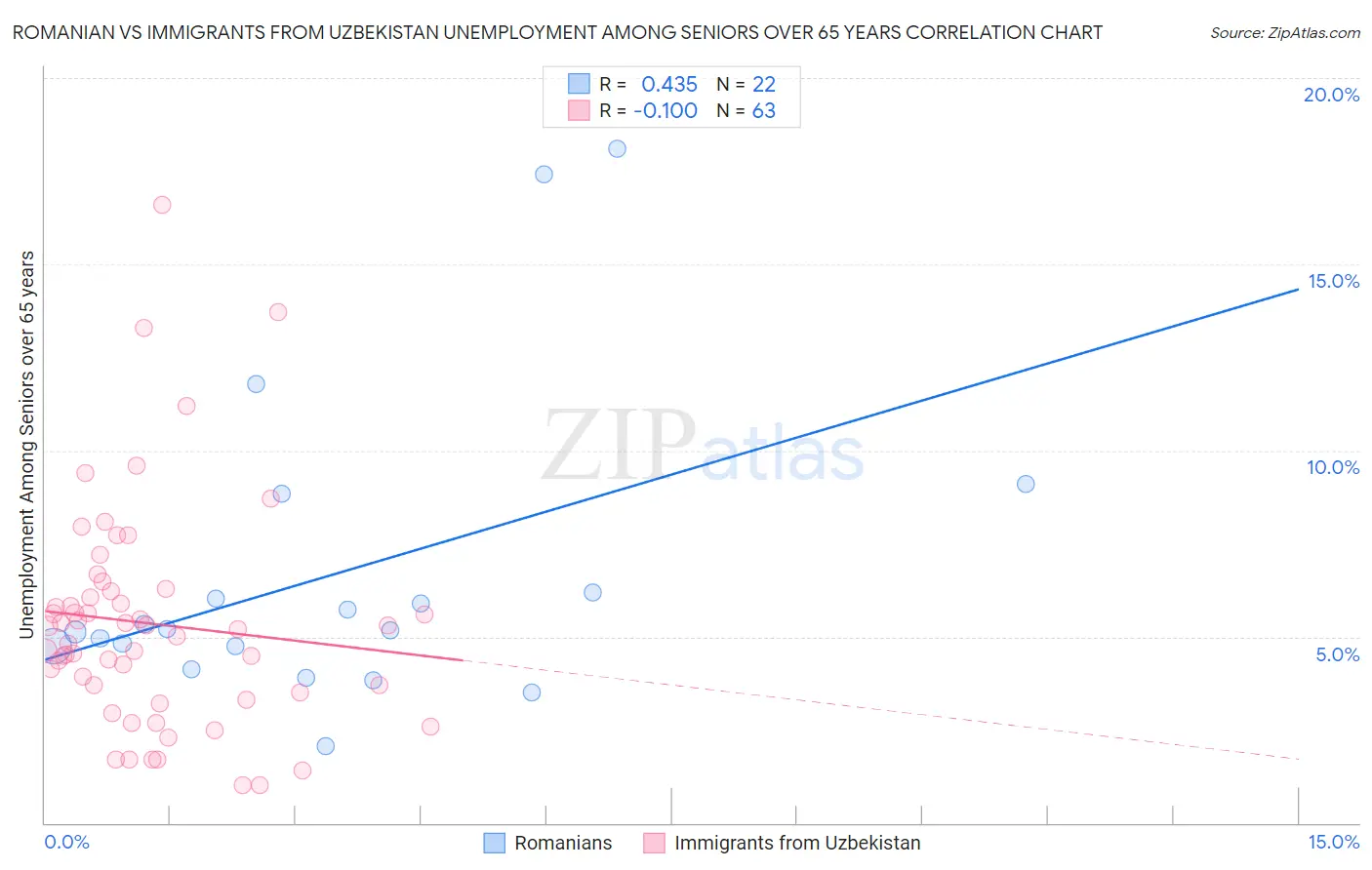 Romanian vs Immigrants from Uzbekistan Unemployment Among Seniors over 65 years