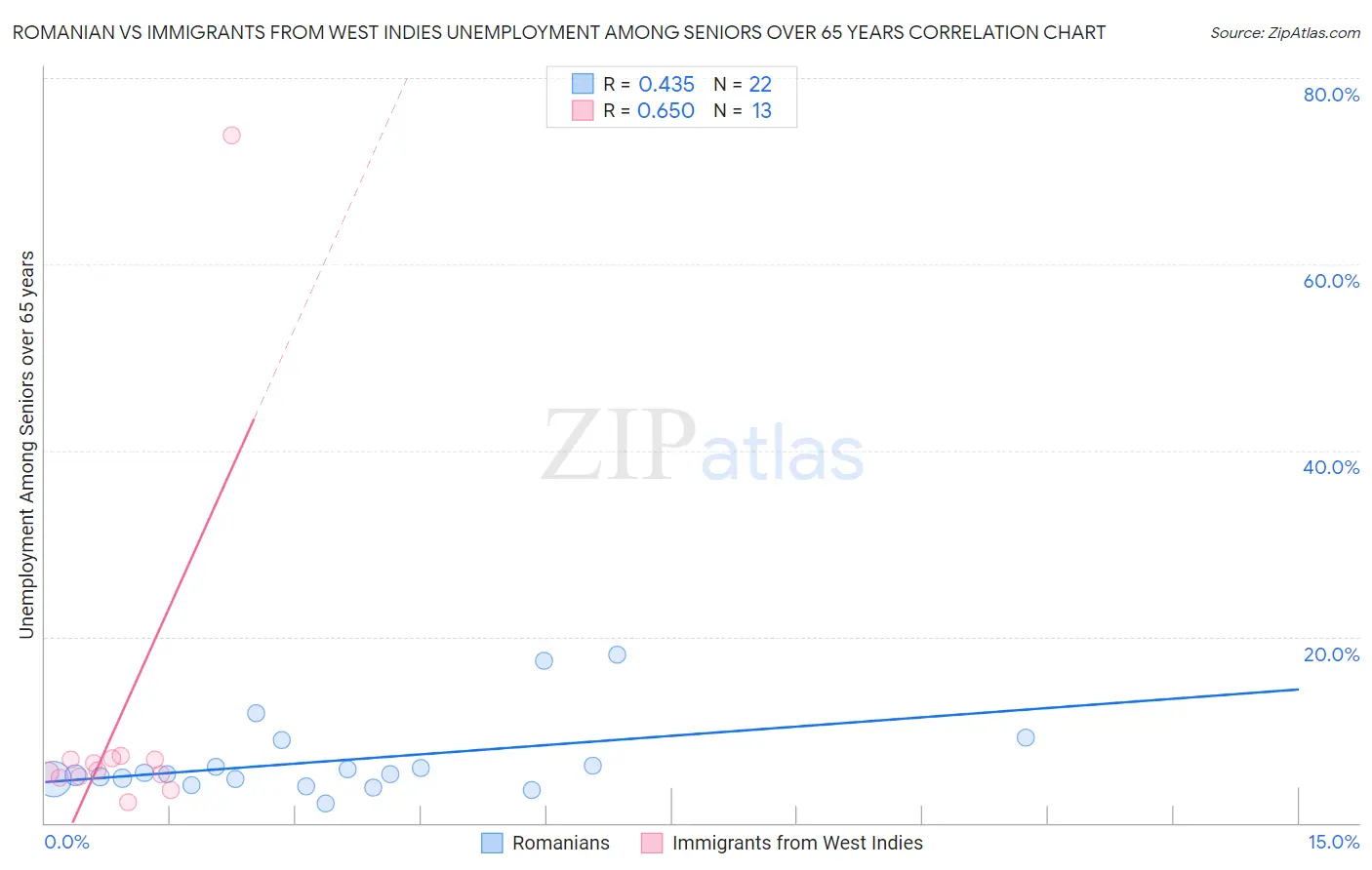 Romanian vs Immigrants from West Indies Unemployment Among Seniors over 65 years