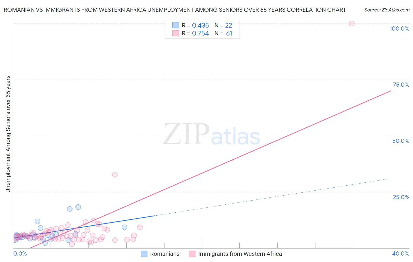 Romanian vs Immigrants from Western Africa Unemployment Among Seniors over 65 years