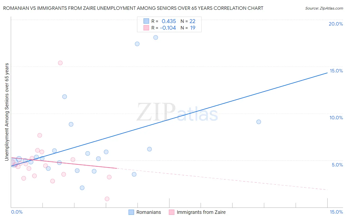 Romanian vs Immigrants from Zaire Unemployment Among Seniors over 65 years