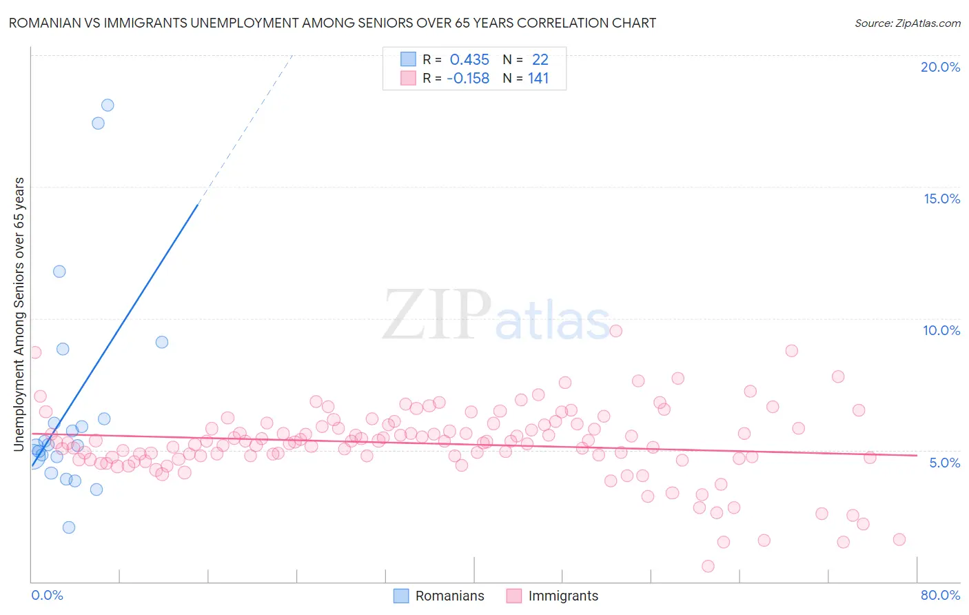 Romanian vs Immigrants Unemployment Among Seniors over 65 years