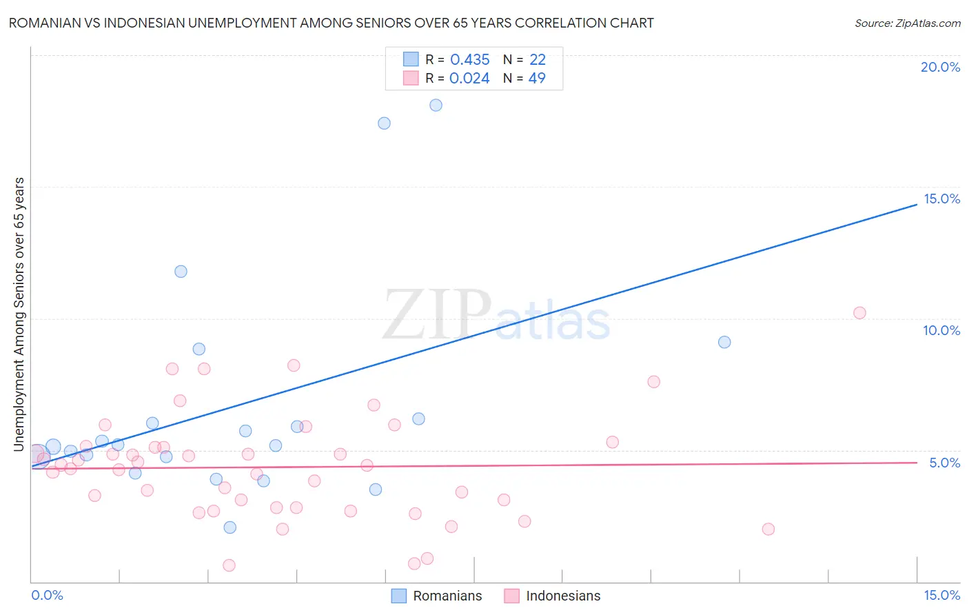 Romanian vs Indonesian Unemployment Among Seniors over 65 years