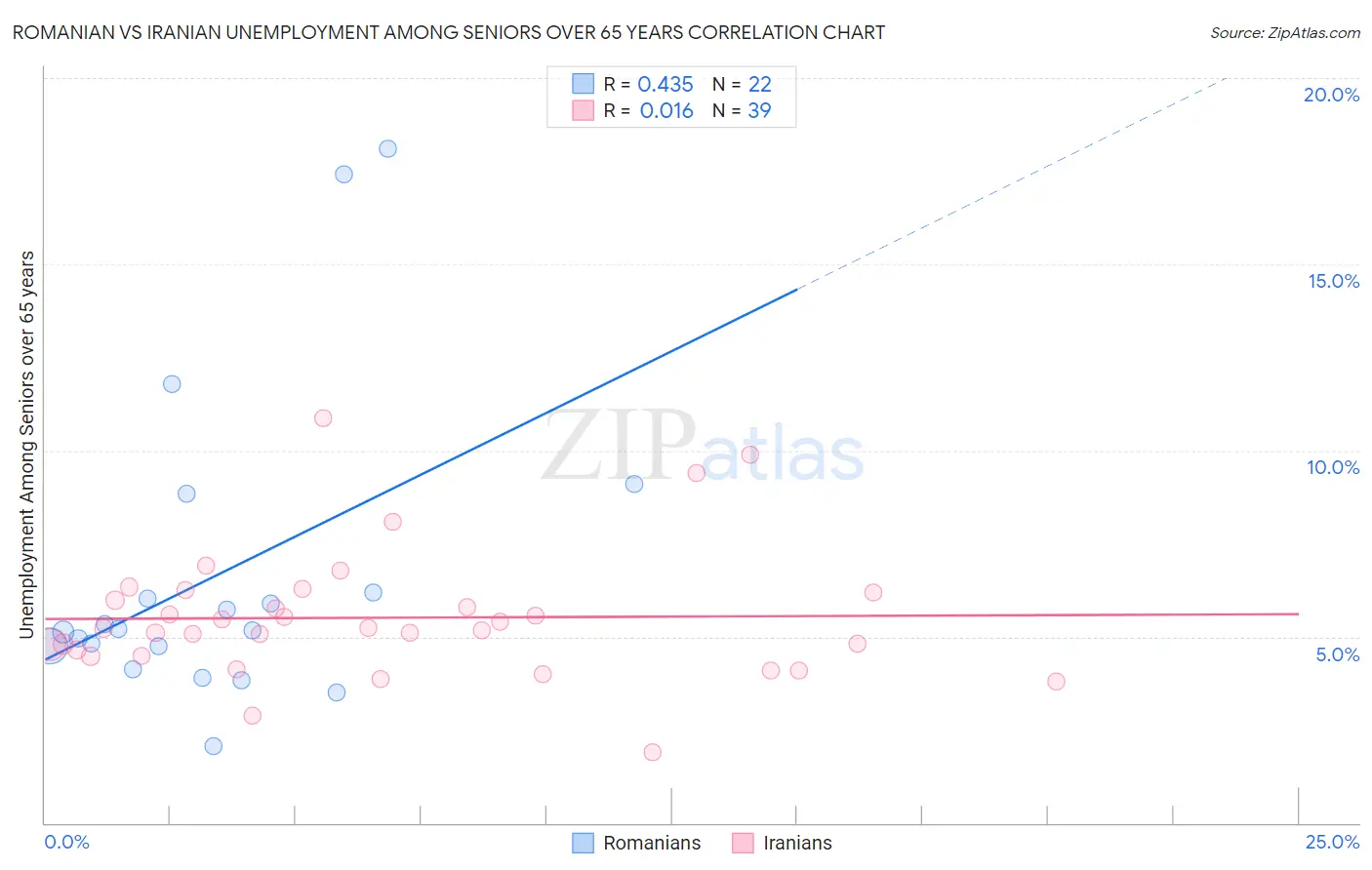 Romanian vs Iranian Unemployment Among Seniors over 65 years