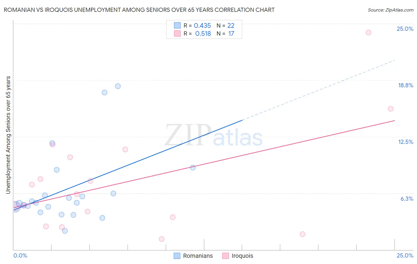 Romanian vs Iroquois Unemployment Among Seniors over 65 years