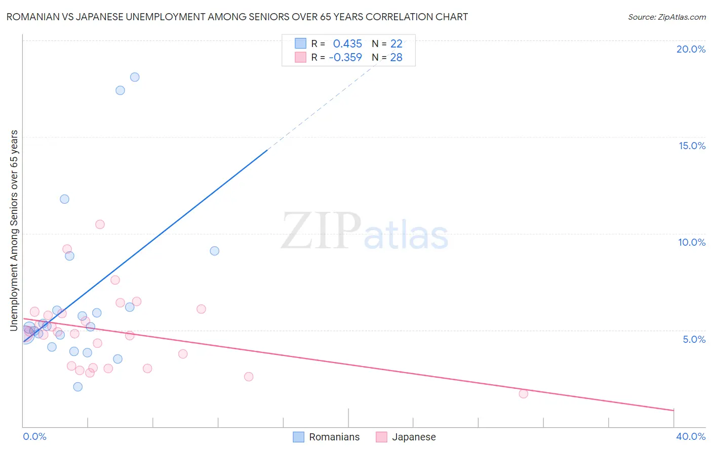 Romanian vs Japanese Unemployment Among Seniors over 65 years