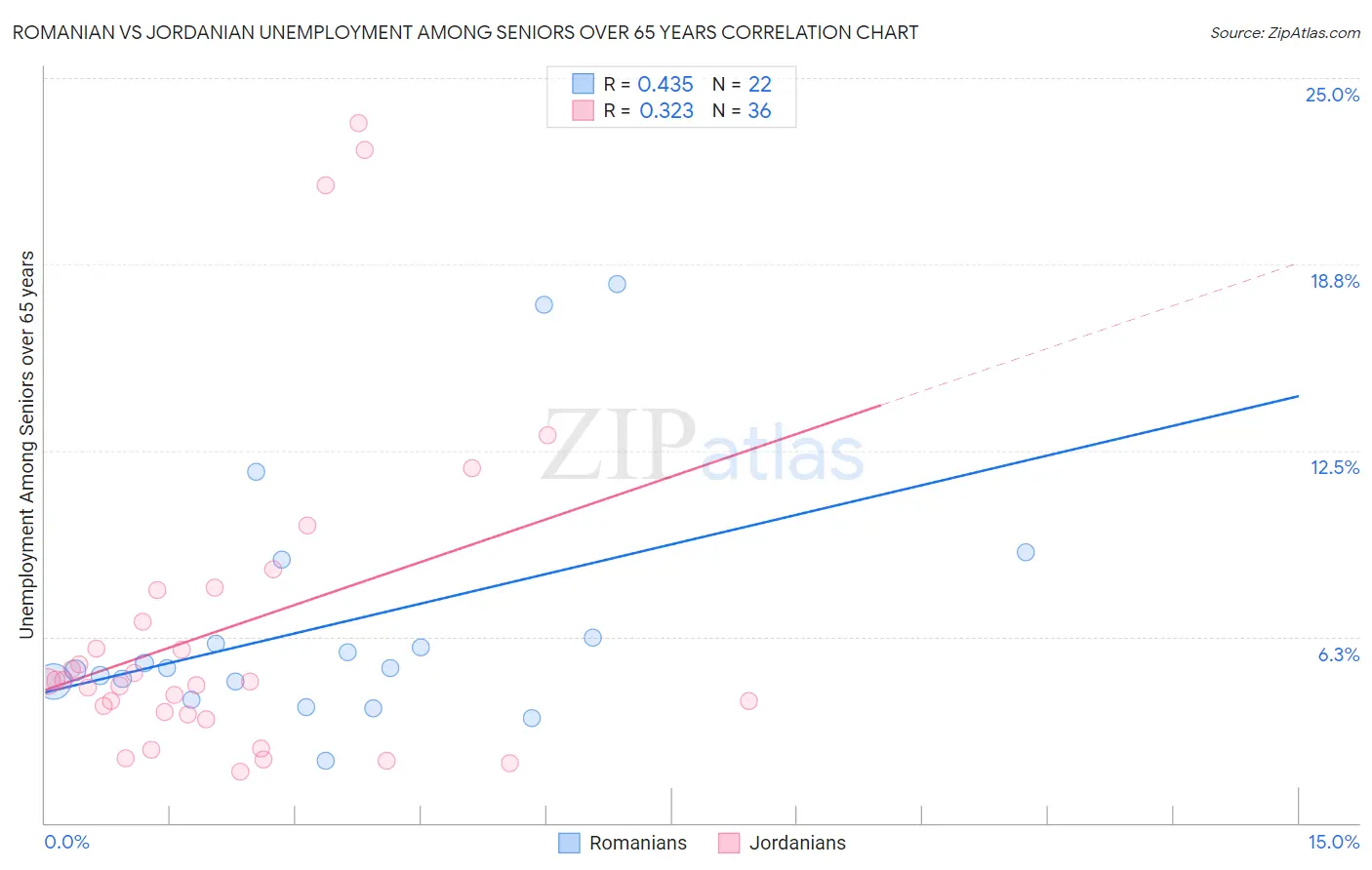 Romanian vs Jordanian Unemployment Among Seniors over 65 years