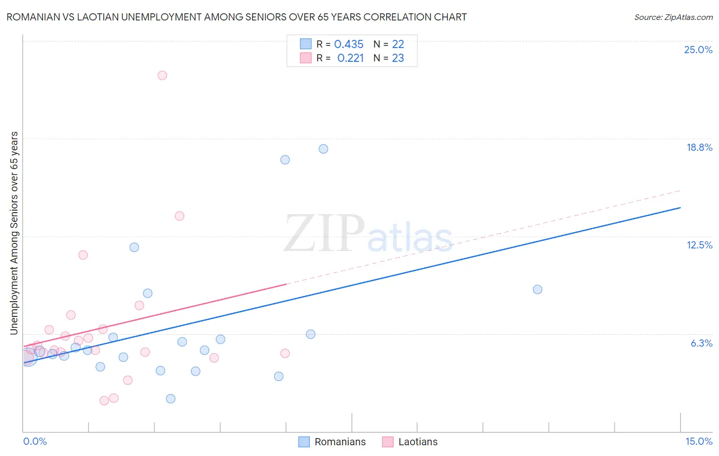 Romanian vs Laotian Unemployment Among Seniors over 65 years