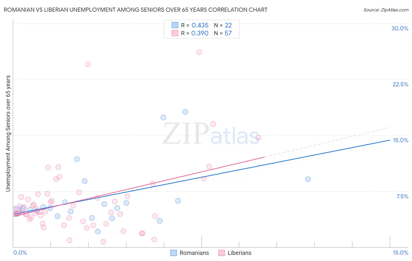 Romanian vs Liberian Unemployment Among Seniors over 65 years