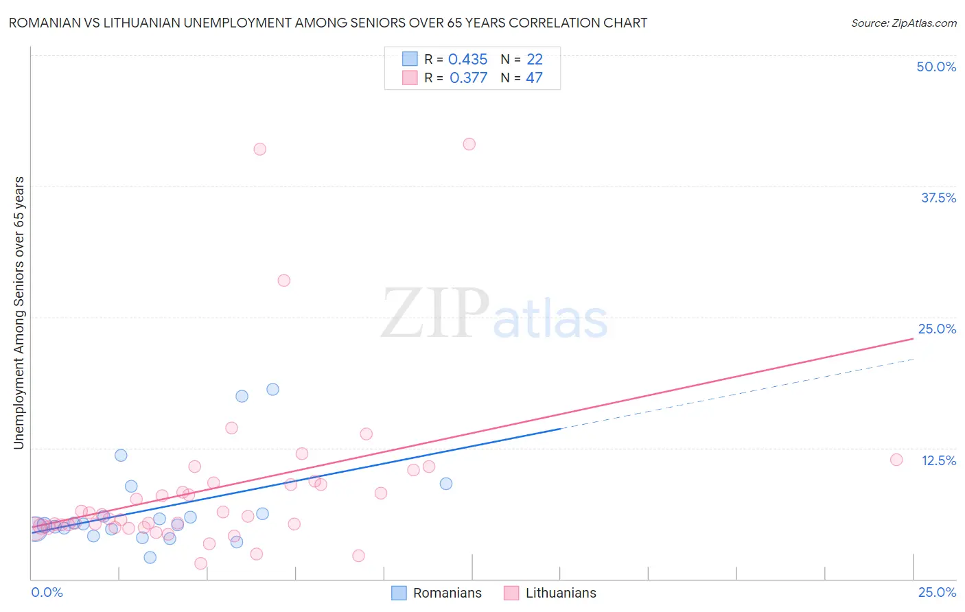 Romanian vs Lithuanian Unemployment Among Seniors over 65 years